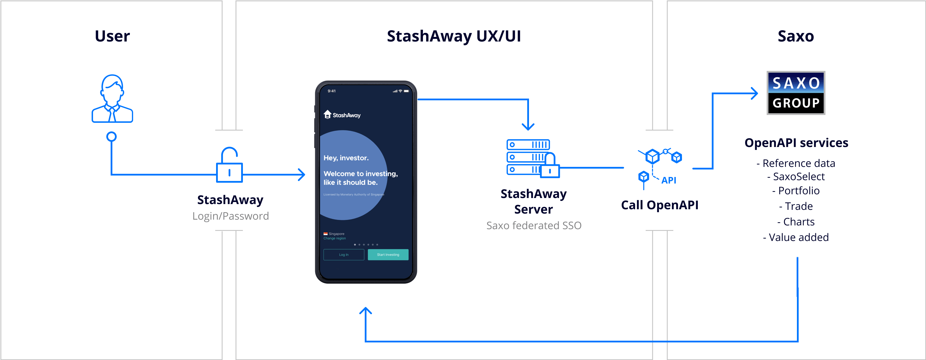 StashAway-flowchart