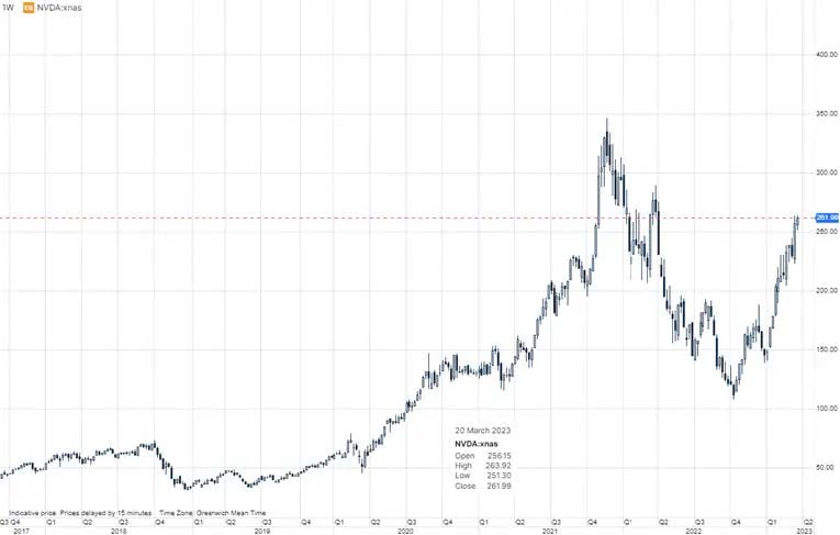 GPUメーカー NVIDIAの動向をサクソバンクのアナリストが公開