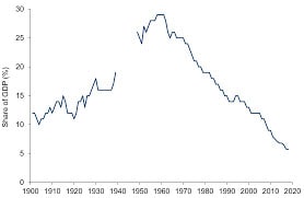 GDP-in-Australia-has-reduced-significantly