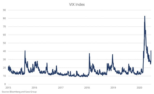 VIX index