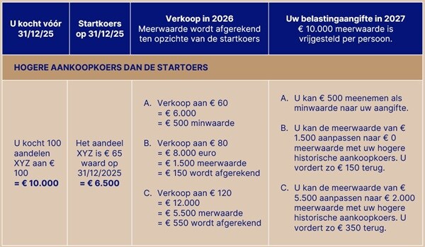 Capital gains tax Accordion NLBE 1