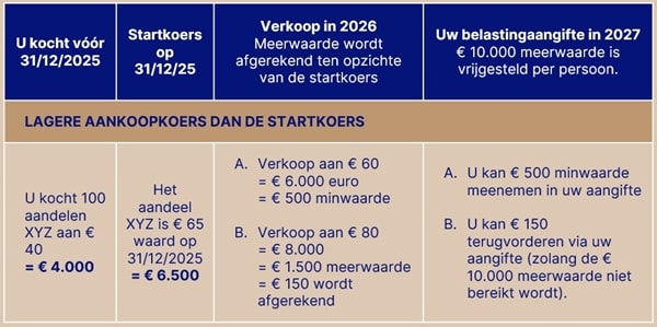 Capital gains tax Accordion NLBE 2