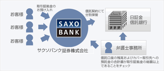 信託保全の仕組み