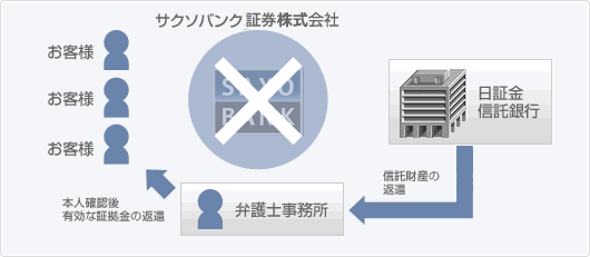 信託保全の仕組み